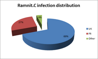 Ramnit by country Ramnit by country