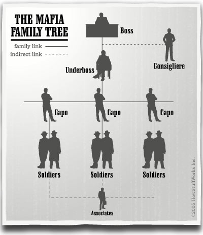 Mafia Family Tree leads to HowStuffWorks article on Mafias