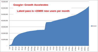 Google growth acclerates