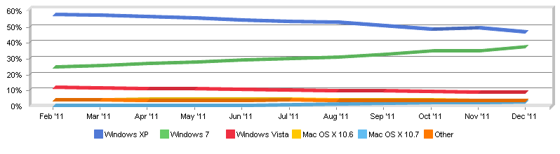 Desktop Top Operating System Share Trend Desktop Top Operating System Share Trend