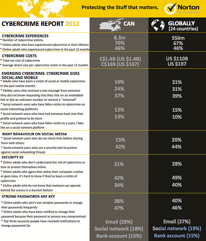 Cybercrime Report 2012 Canada and Globally