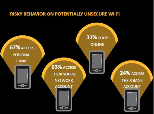 Risky Behavior on Potentially Unsecure WiFi