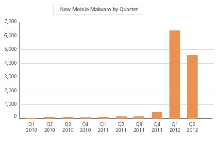 New Mobile Malware by Quarter