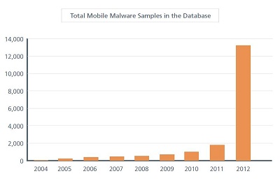 McAfee Mobile Malware