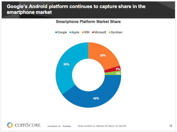 Google's Android platform continues to capture share in the smartphone market Google's Android platform continues to capture share in the smartphone market