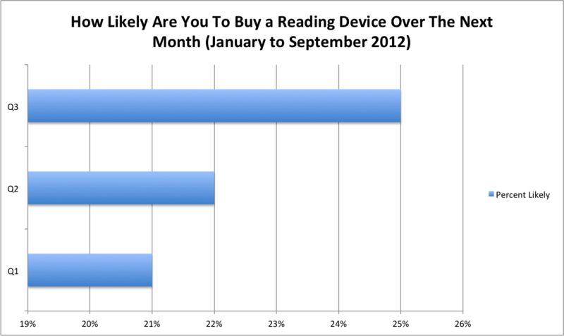 How Likely Are You To Buy a Reading Device Over The Next Month January to September 2012
