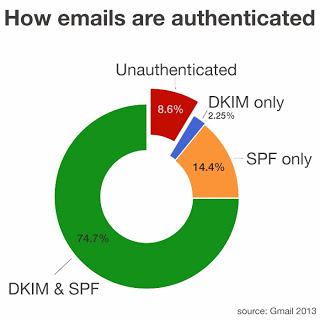 How emails are authenticated chart