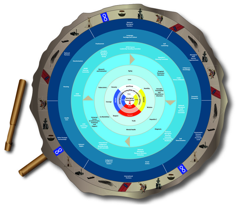 Wholistic-model Wholistic-model