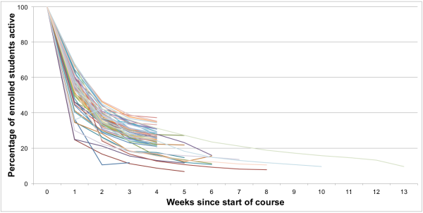 MOOCs retention rates from Wikimedia Commons