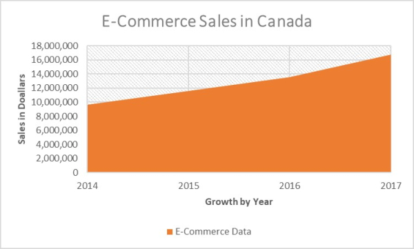 E-commerce growth in Canada