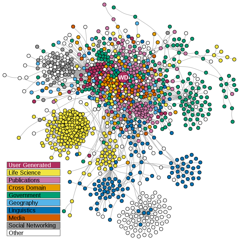 Wikidata in the Linked Open Data Cloud. Databases indicated as circles (with wikidata indicated as ‘WD’), with grey lines linking databases in the network if their data is aligned.