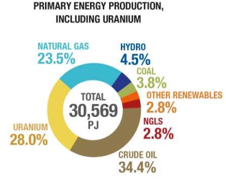 Canada's Energy Production by Category
