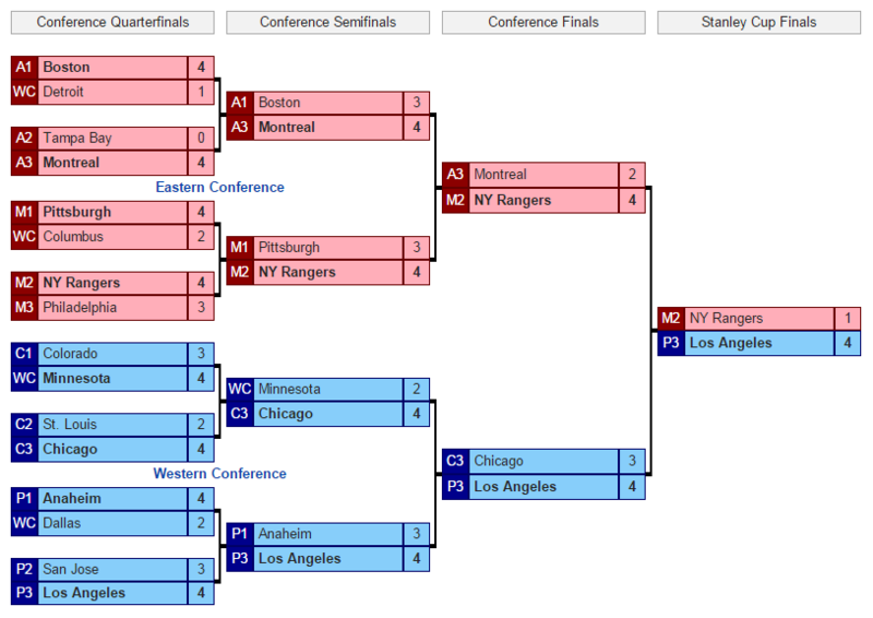 NHL playoff bracket NHL playoff bracket