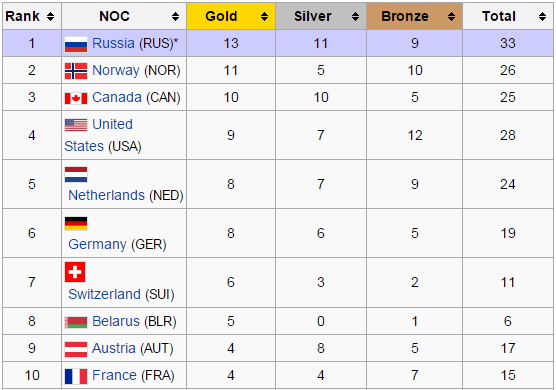 Top 10 medals