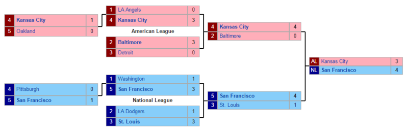 MLB postseason